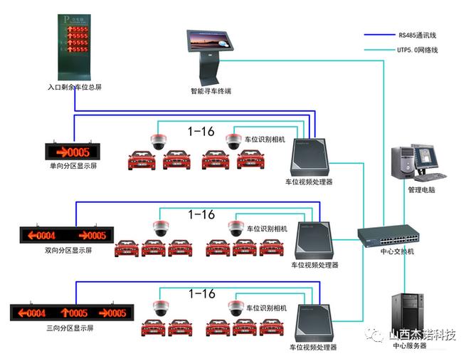 智能智慧型停車場管理系統解決方案